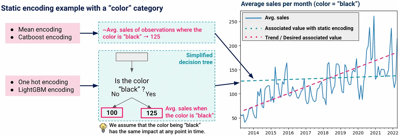 Classical encodings push towards static predictions Classical encodings push towards static predictions