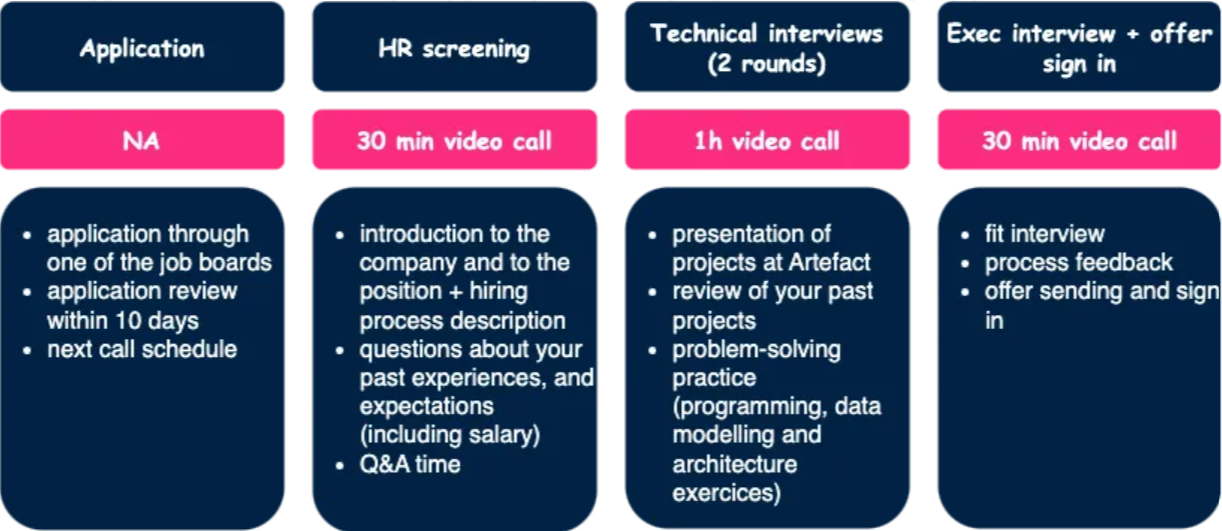 Interview process – How we interview and hire software engineers at Artefact Article