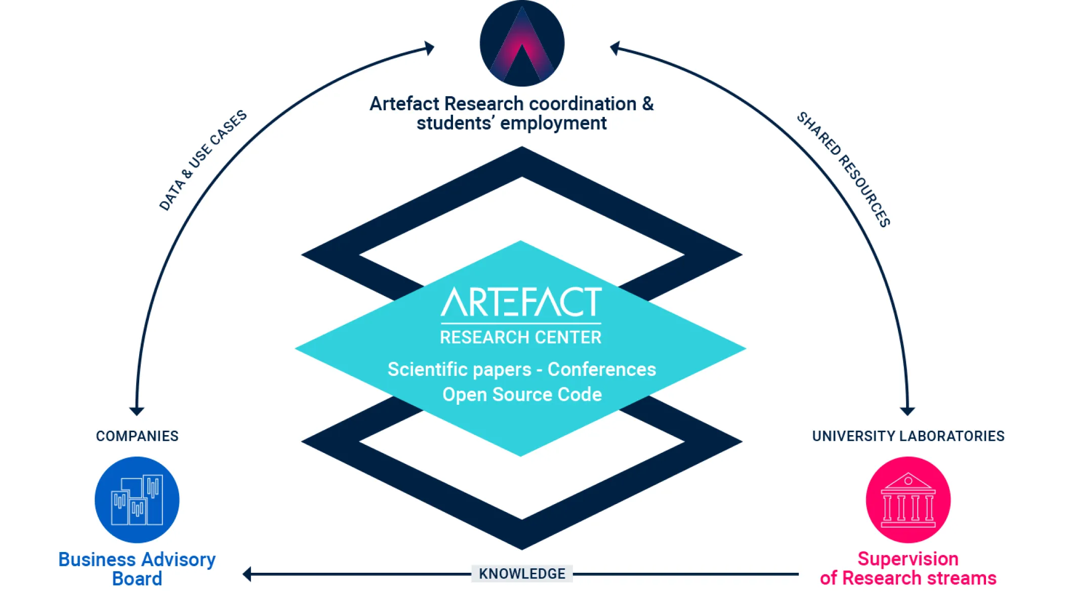 plan de travail 3 1 A full ecosystem bridging the gap between fundamental research and industry tangible applications.