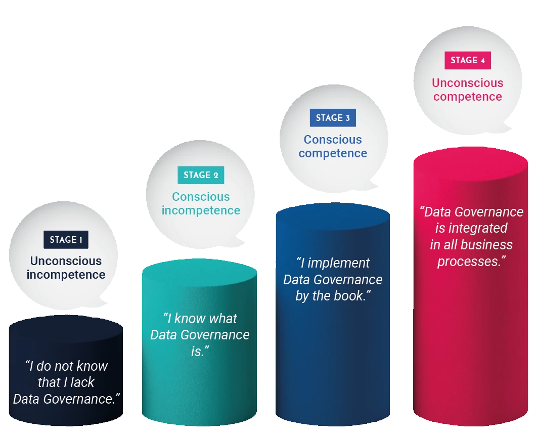 Chart : Data Governance, a pre-requisite to AI transformation: a journey in four stages. Data Governance
