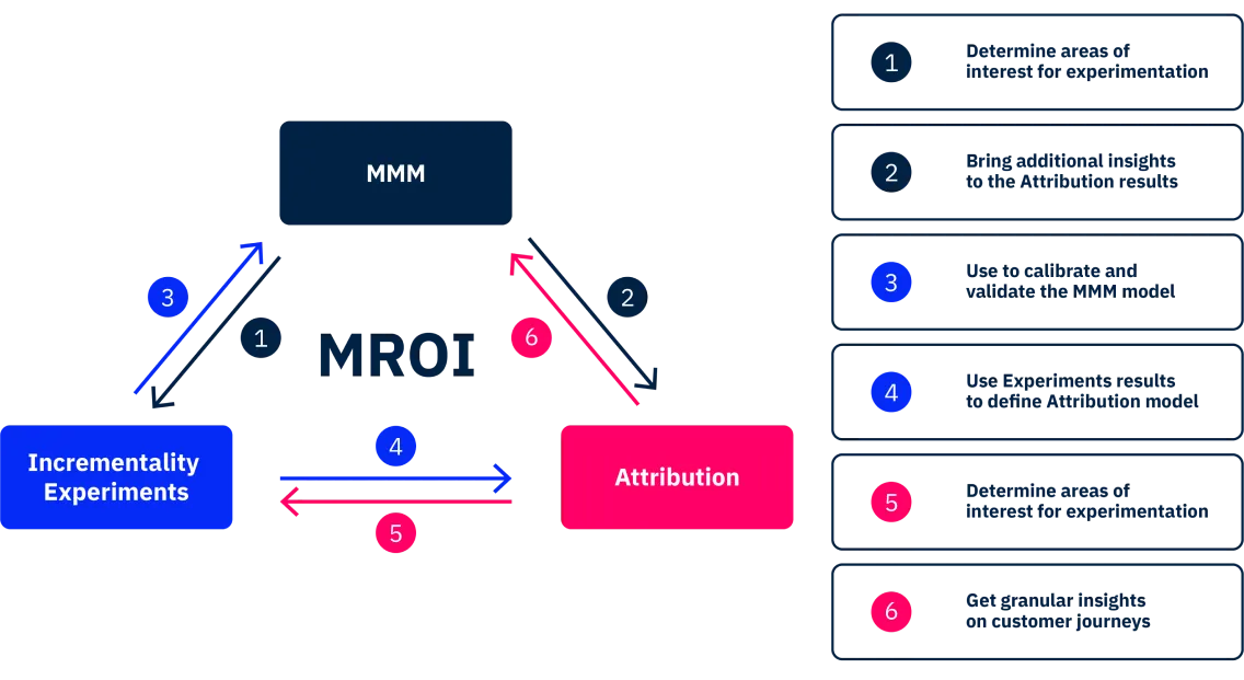 Chart: ROI Measurement, MMM, Incrementability Experiments & Attributions Marketing triangulation