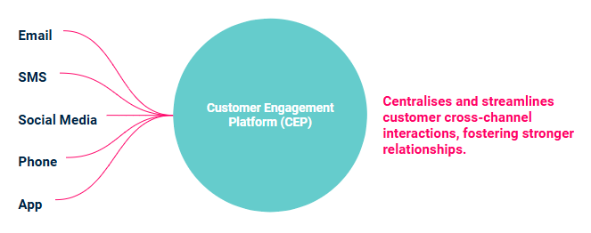 Transforming Customer Relationships with CEPs – centralise and streamline customer cross-channel interactions Transforming Customer Relationships with CEPs - centralise and streamline customer cross-channel interactions
