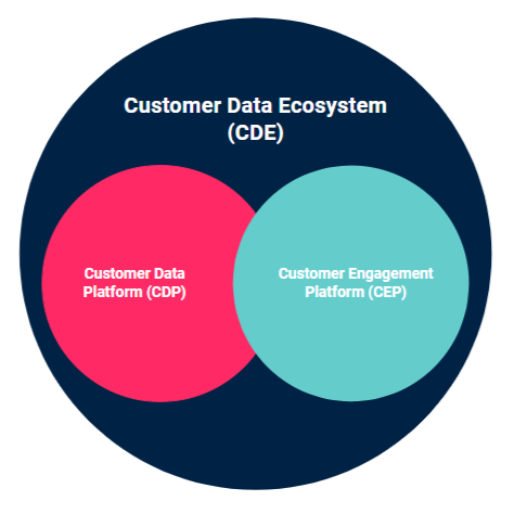 article Customer Data Ecosystem (Chart): CDP + CEP article Customer Data Ecosystem (Chart): CDP + CEP