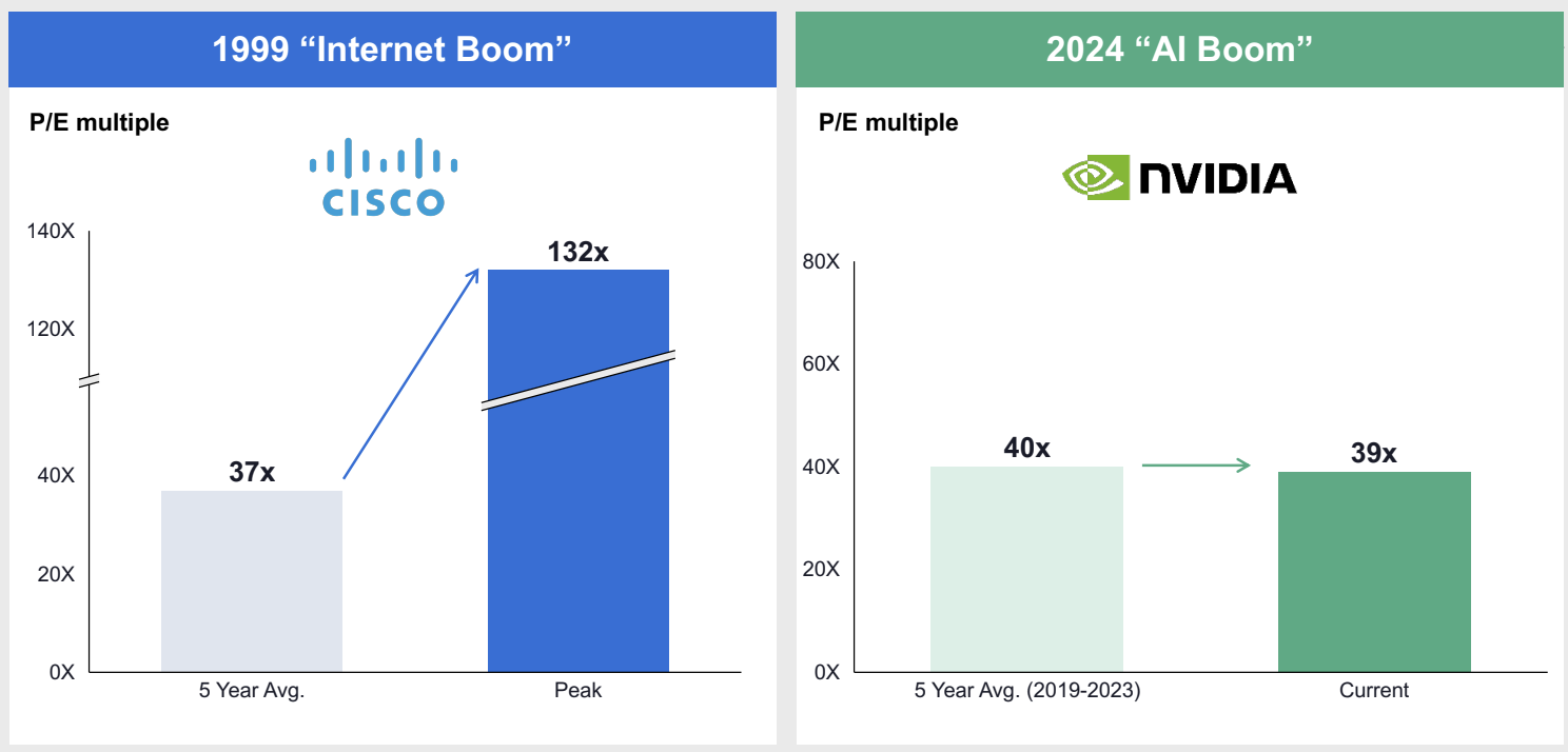 Forward P/E Multiple of Cisco (Left, during dot-com bubble) and NVIDIA (right, End of June 2024) Forward P/E Multiple of Cisco (Left, during dot-com bubble) and NVIDIA (right, End of June 2024)