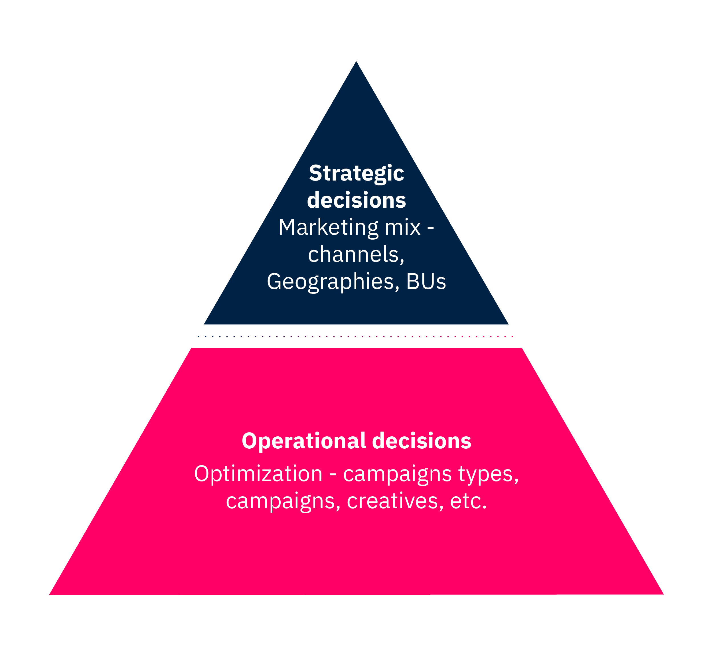 Chart: ROI measurement decisions Marketing triangulation