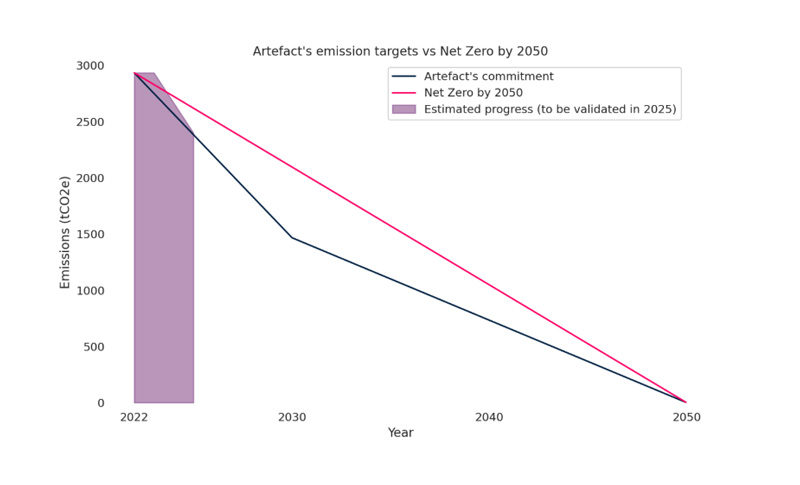Artefact Carbon Reduction Plan & initiatives to achieving Net Zero emissions by 2050. Artefact Carbon Reduction Plan & initiatives to achieving Net Zero emissions by 2050.